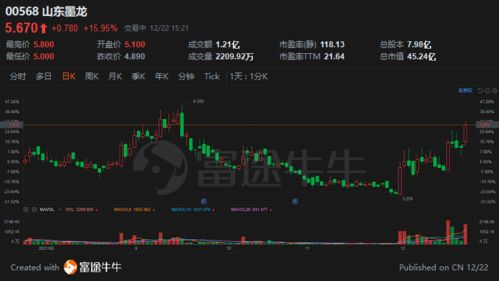 港股掃描 騰盛博藥漲超8%新冠特效藥公布新數(shù)據(jù)，山東墨龍本月累漲逾72%